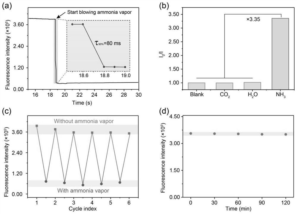 Fluorescent sensor for detecting respiratory ammonia as well as preparation method and application of fluorescent sensor