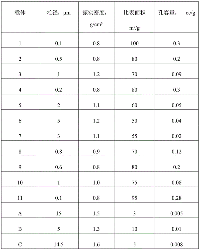 Catalyst carrier, preparation method of carrier and heavy oil hydrogenation catalyst prepared from the carrier