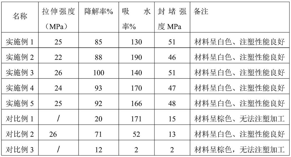 A kind of temporary plugging material and preparation method thereof