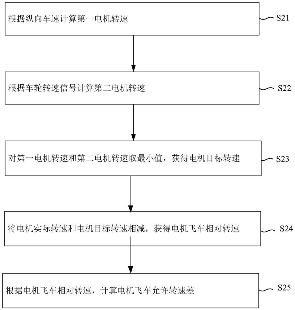 Vehicle active torque reduction method, system and device and storage medium thereof