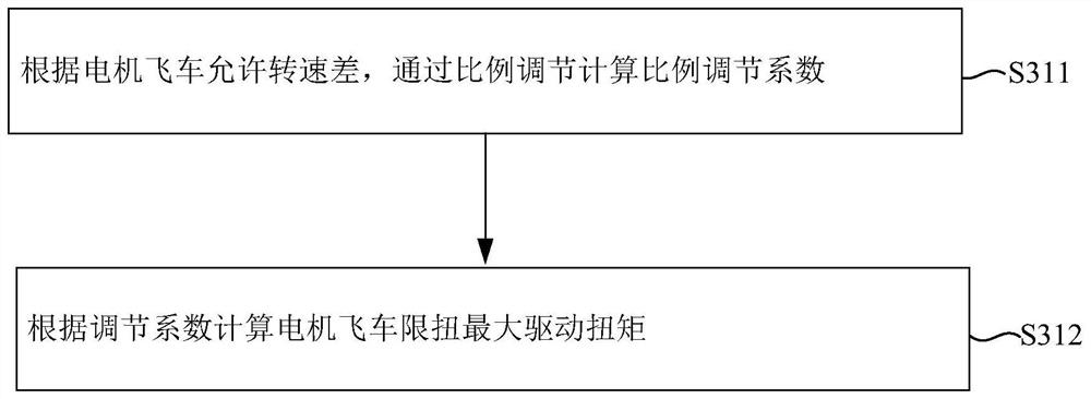 Vehicle active torque reduction method, system and device and storage medium thereof