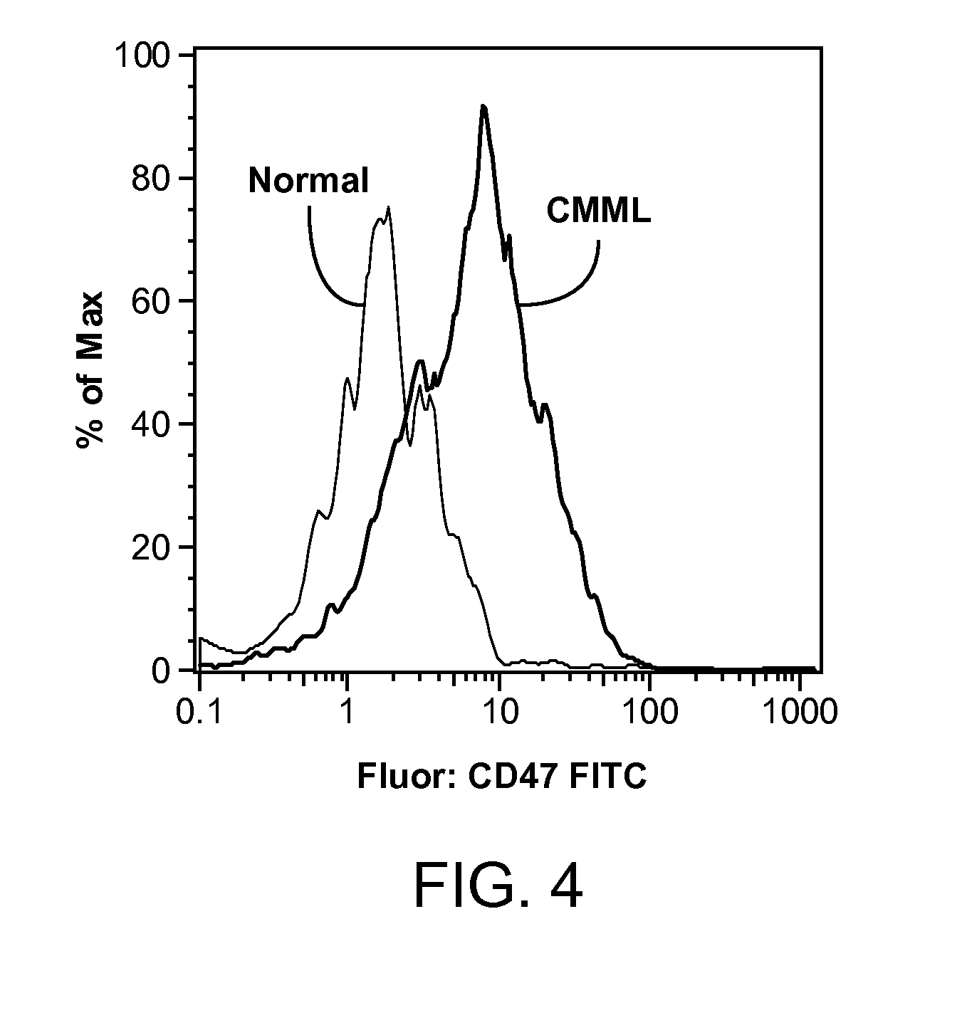 Synergistic Anti-CD47 Therapy for Hematologic Cancers