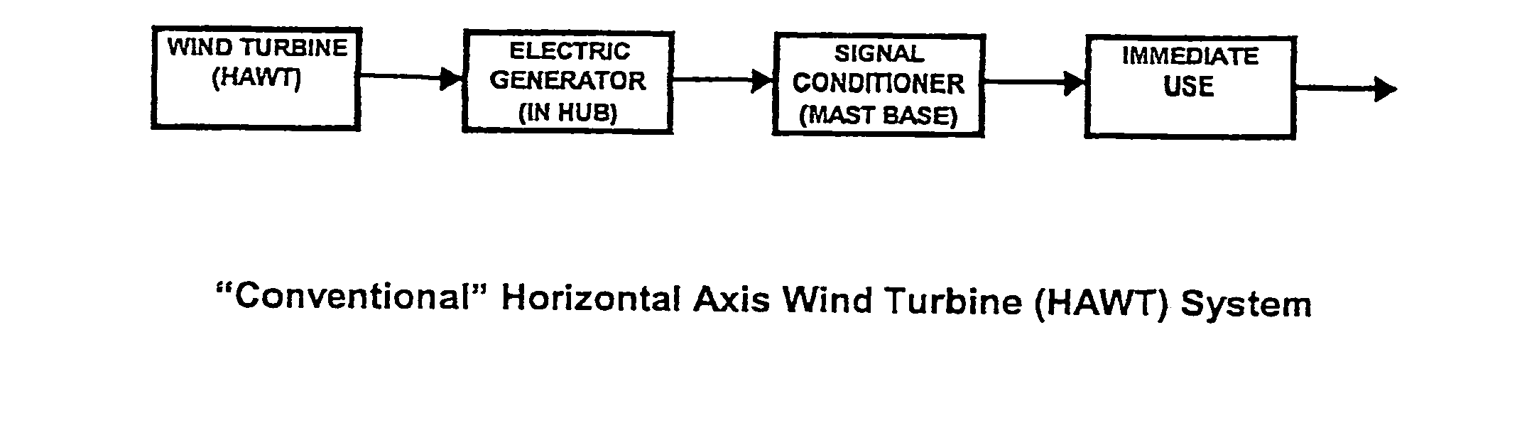 Method and apparatus for using wind turbines to generate and supply uninterrupted power to locations remote from the power grid