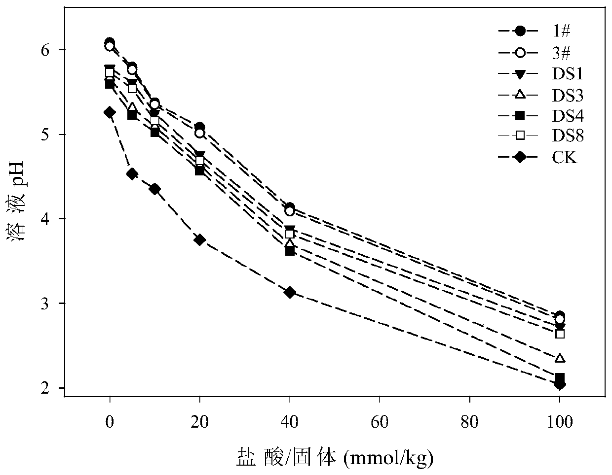 A kind of acidic soil cadmium passivator and application thereof