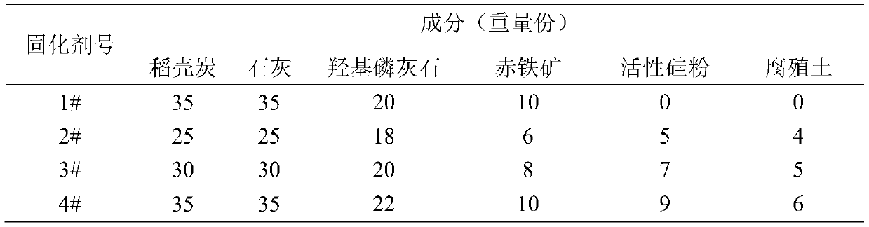 A kind of acidic soil cadmium passivator and application thereof