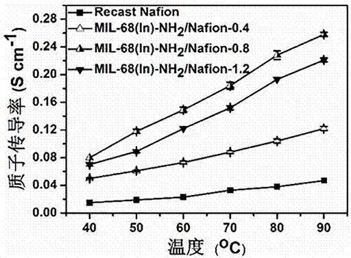 Amino-functionalized polymer hybrid proton exchange membrane with modified rod-shaped metal organic framework and preparation method of polymer hybrid proton exchange membrane