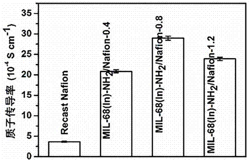 Amino-functionalized polymer hybrid proton exchange membrane with modified rod-shaped metal organic framework and preparation method of polymer hybrid proton exchange membrane