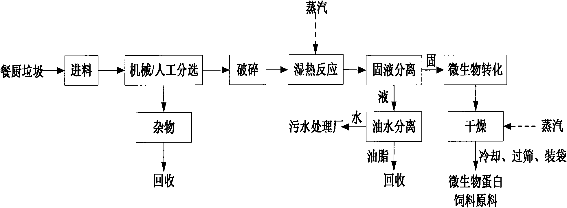 Method for producing protein feed material by utilizing food wastes