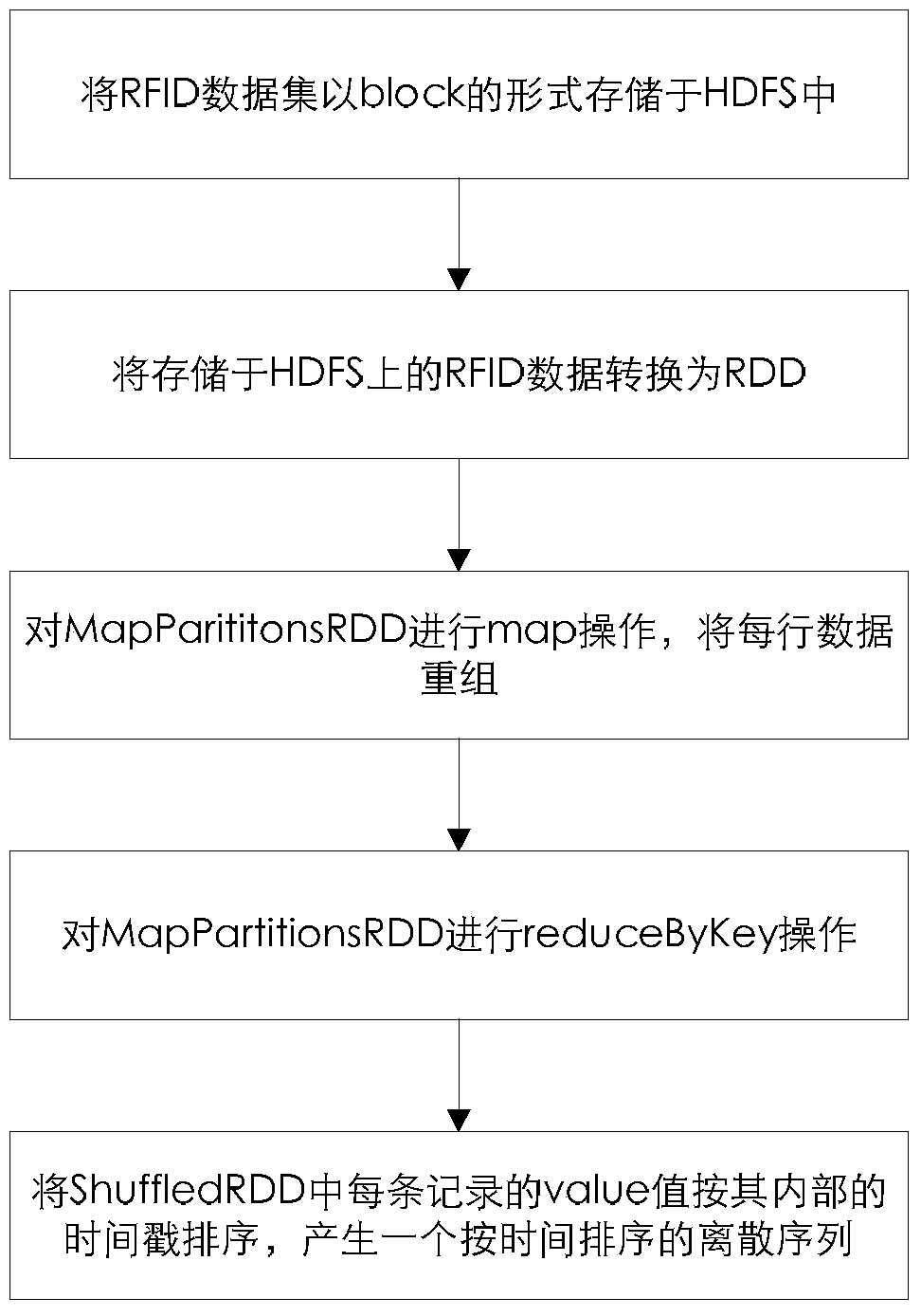 Method and system for generating travel od matrix based on spark RFID data