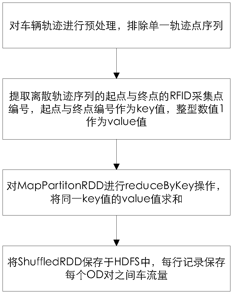 Method and system for generating travel od matrix based on spark RFID data