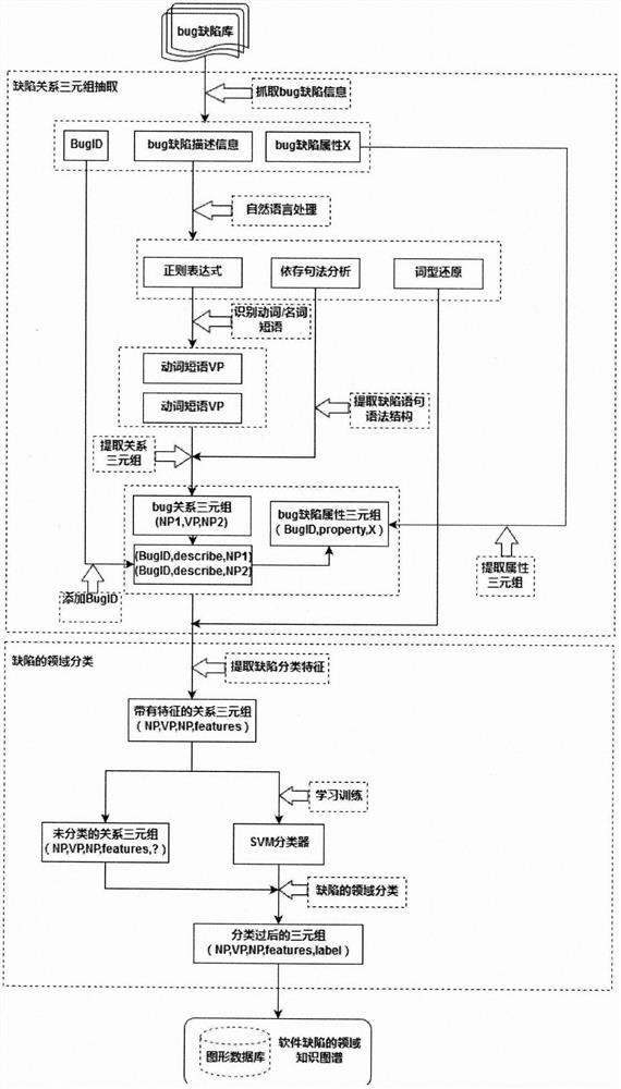 Automated Construction Method of Domain Knowledge Graph for Software Defects