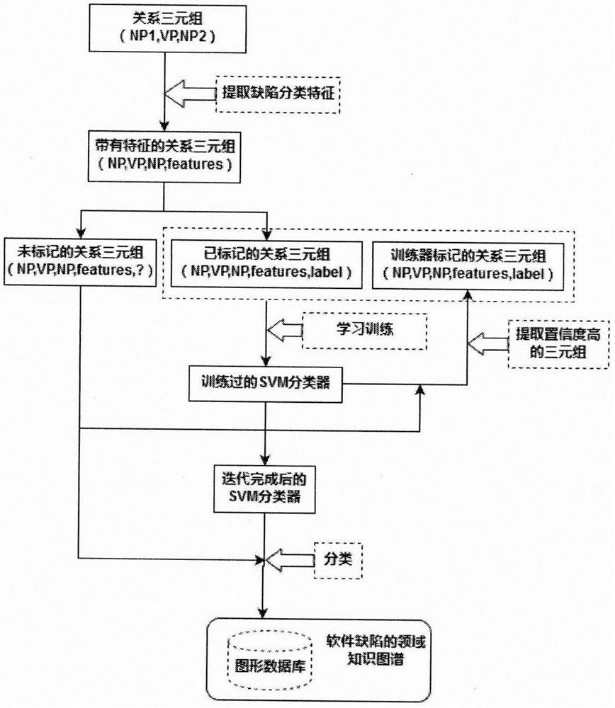 Automated Construction Method of Domain Knowledge Graph for Software Defects