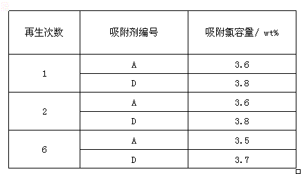 Liquefied petroleum gas dechlorination adsorbent and application method thereof