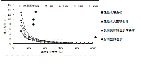 Adaptability quantitative evaluation method for complex fault block reservoir strong-side simulated water driving technology