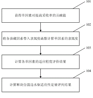 Adaptability quantitative evaluation method for complex fault block reservoir strong-side simulated water driving technology