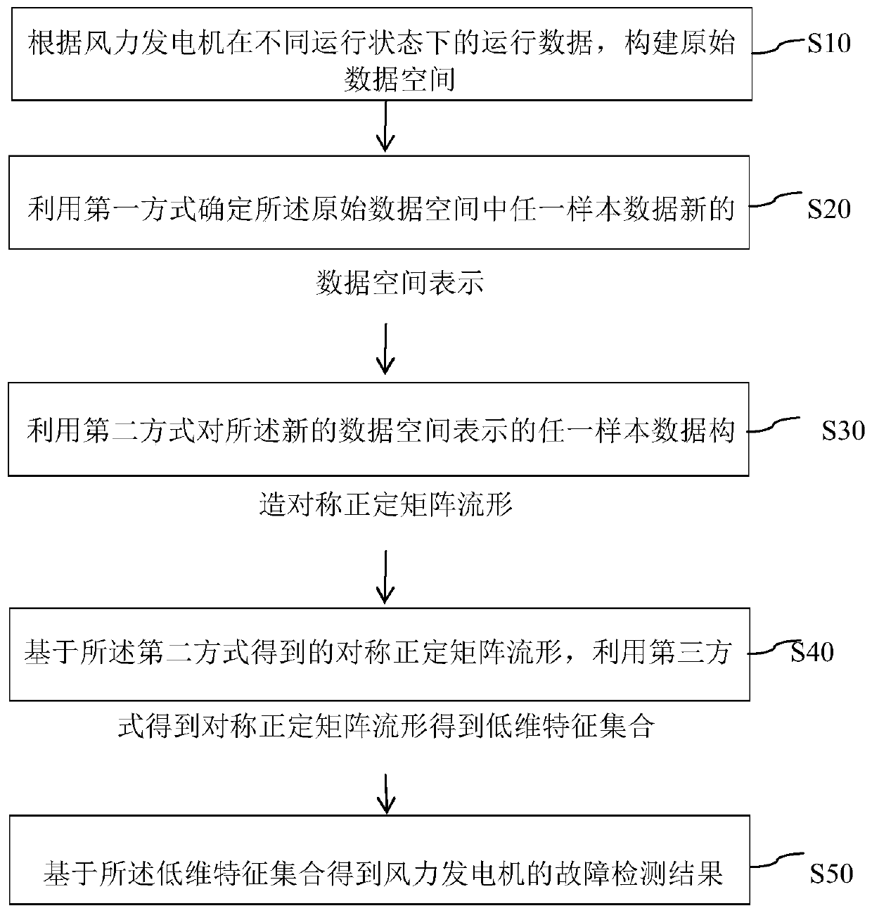 Method and device for diagnosing faults of wind driven generator in dimension reduction mode