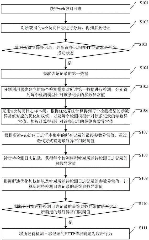 Attack detection method and system