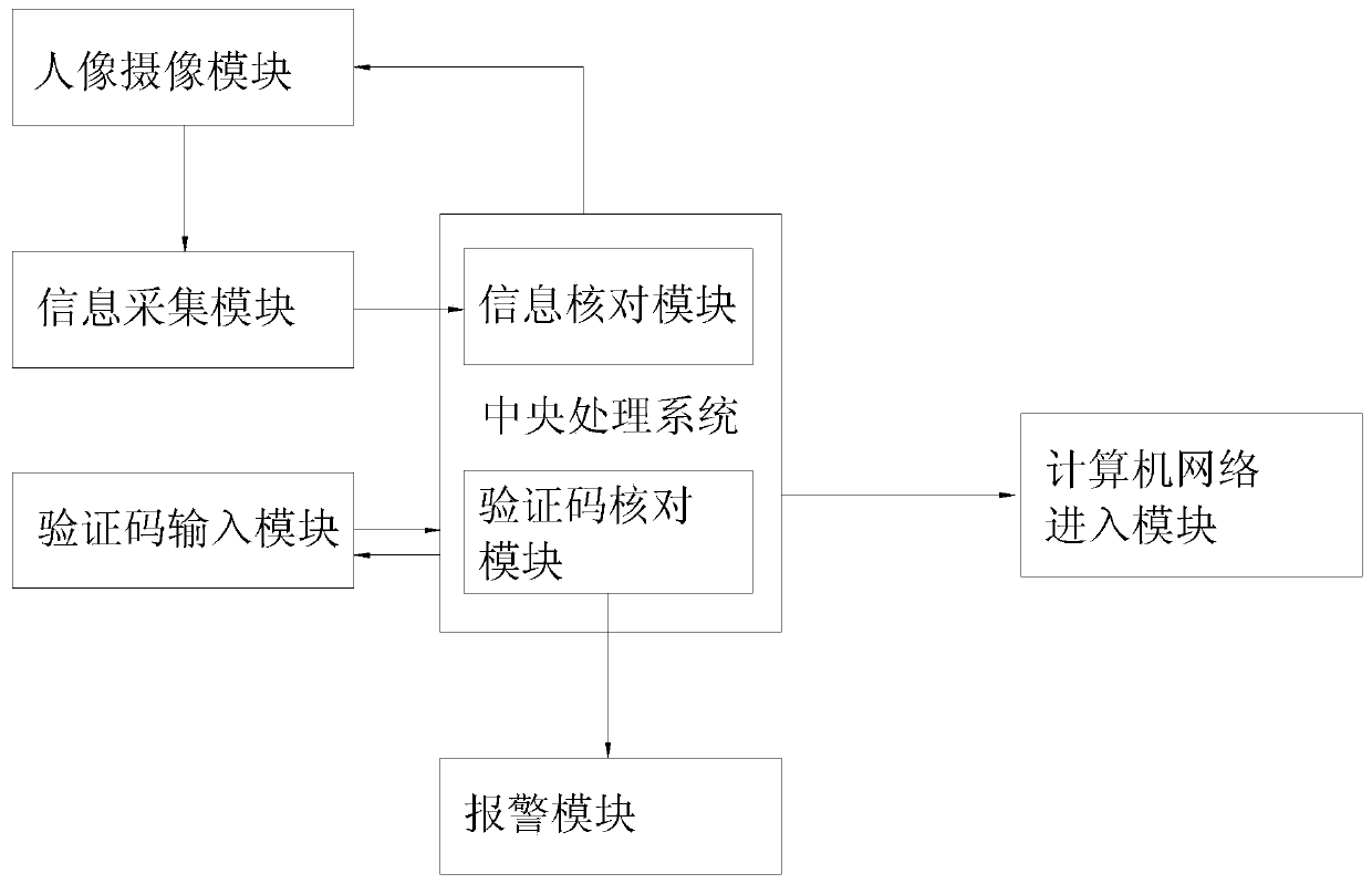 Computer network identity verification system