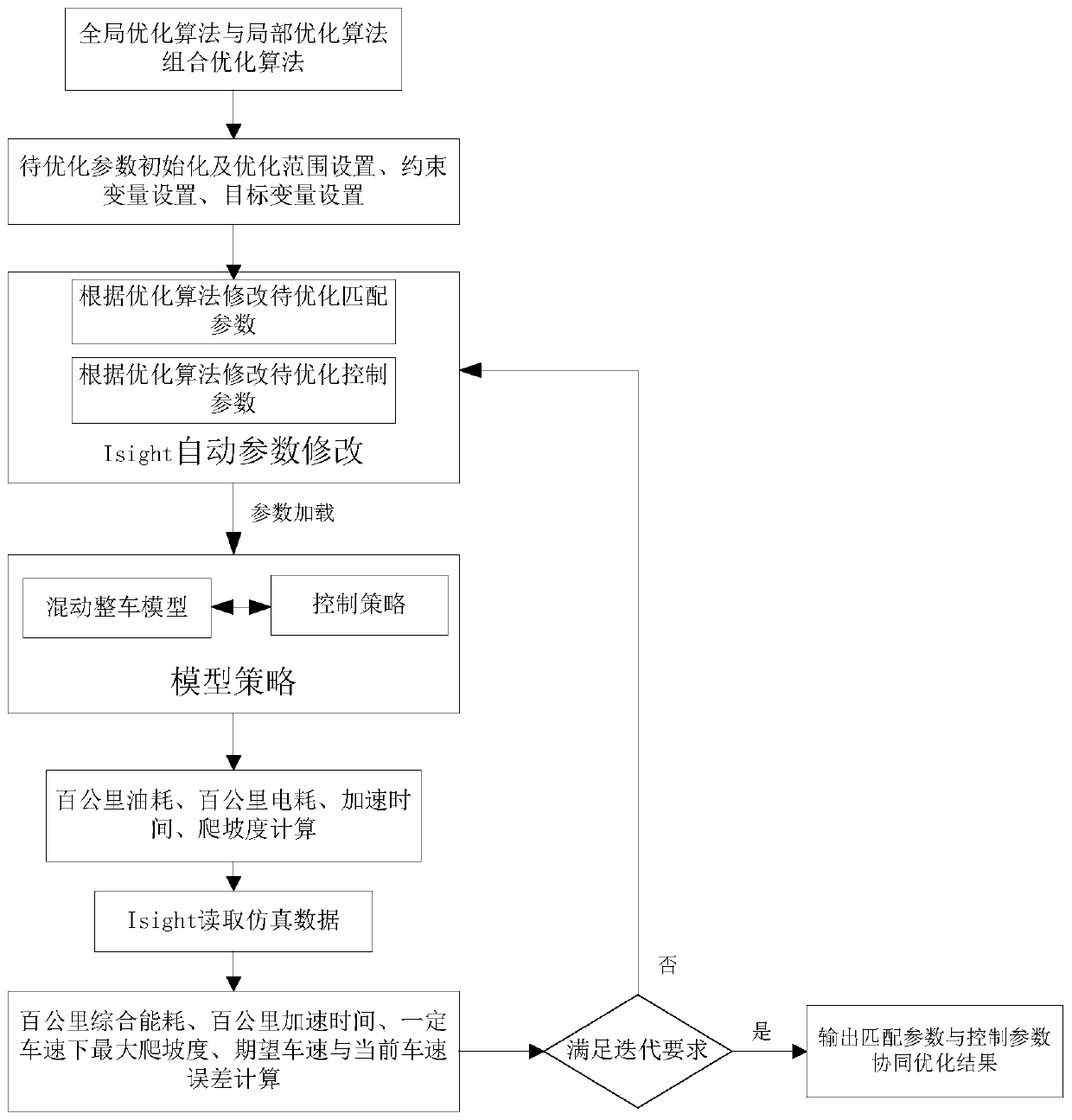 Hybrid electric vehicle matching parameter and control strategy synergistic combination optimization method