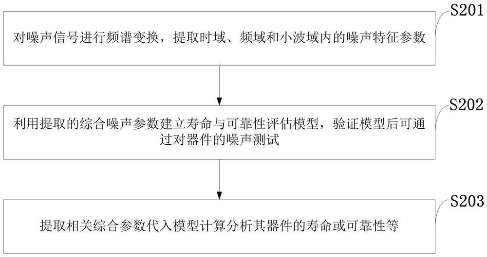 System, method and device for noise testing and life assessment of electronic components