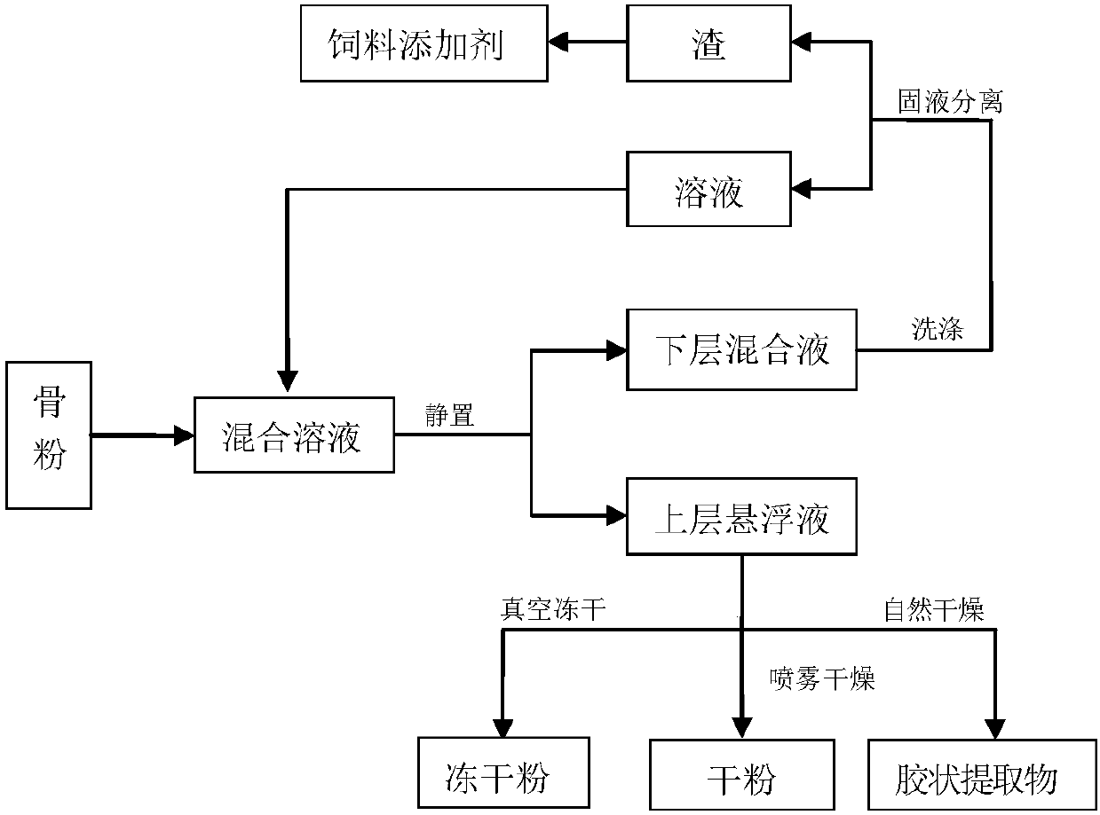 Preparation method for yak bone calcium-containing extract