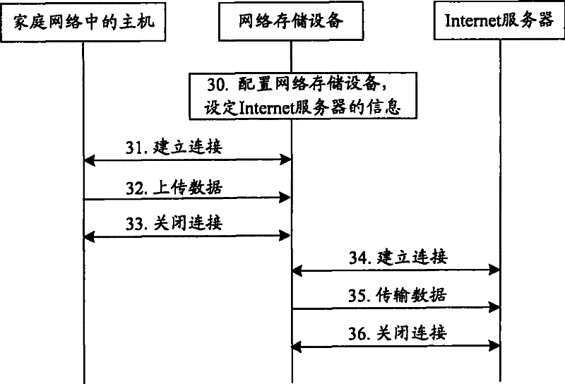 Data transmission method and system