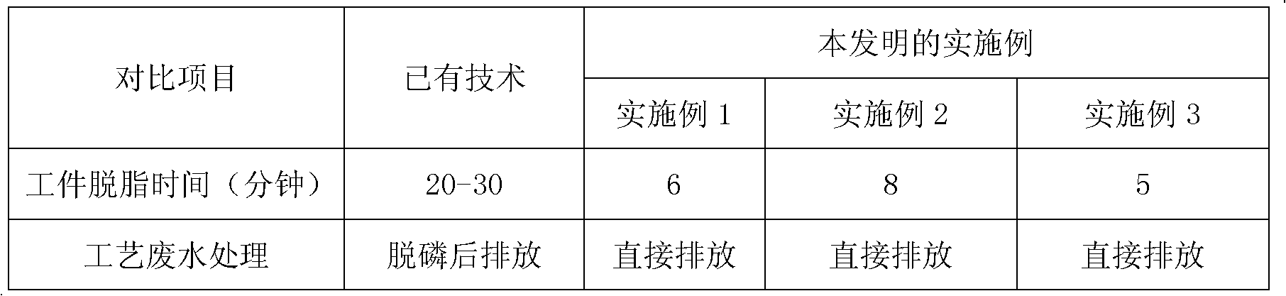 A kind of phosphorus-free degreasing agent and preparation method thereof