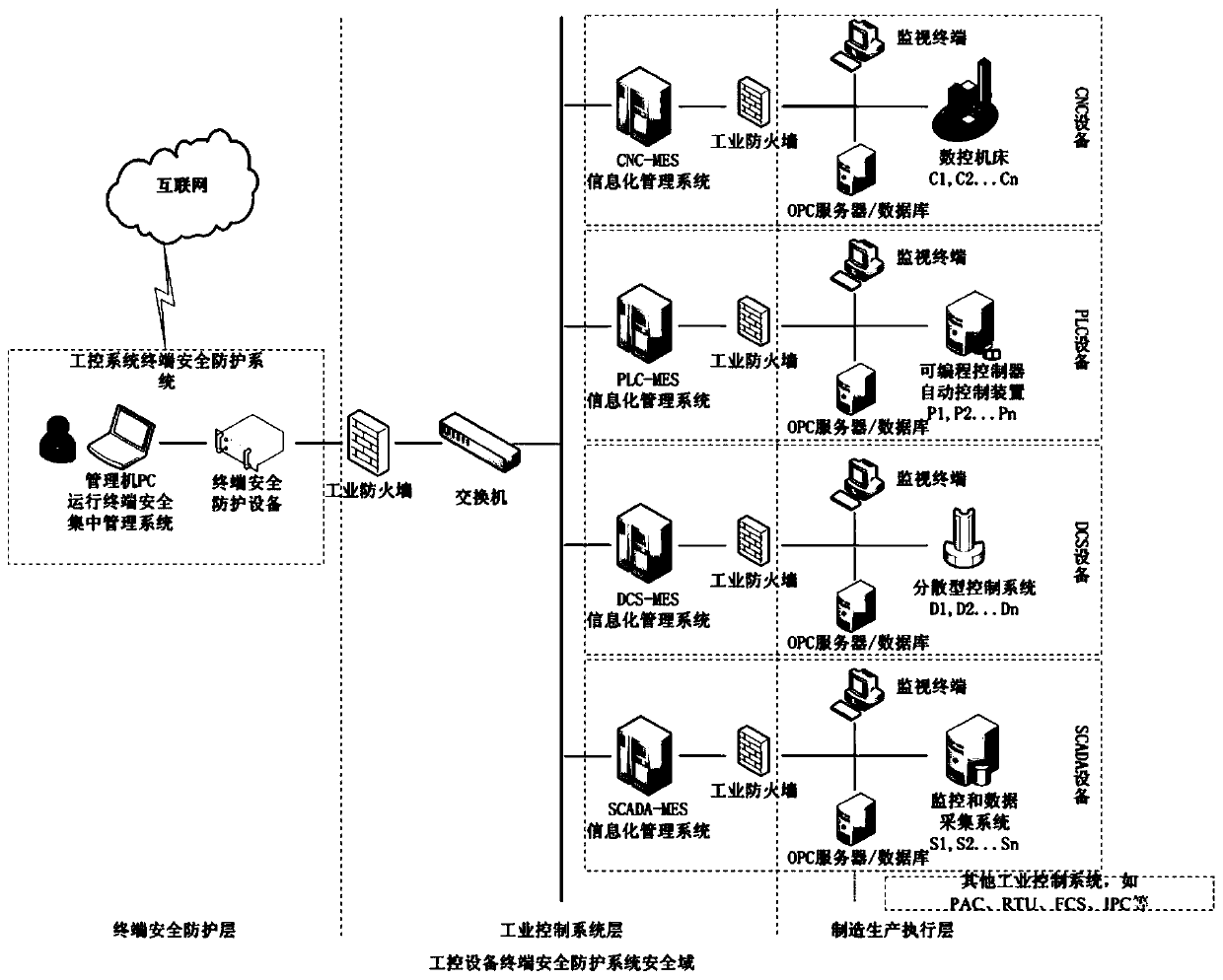 Industrial control system terminal security protection system