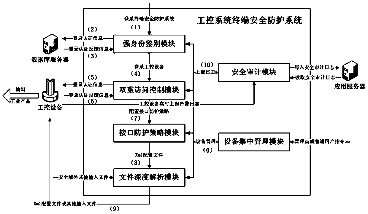 Industrial control system terminal security protection system