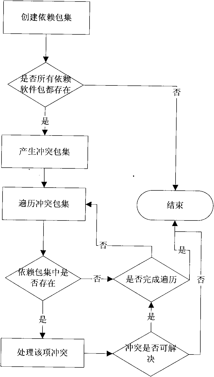 Conflict-based method for checking dependency of software package