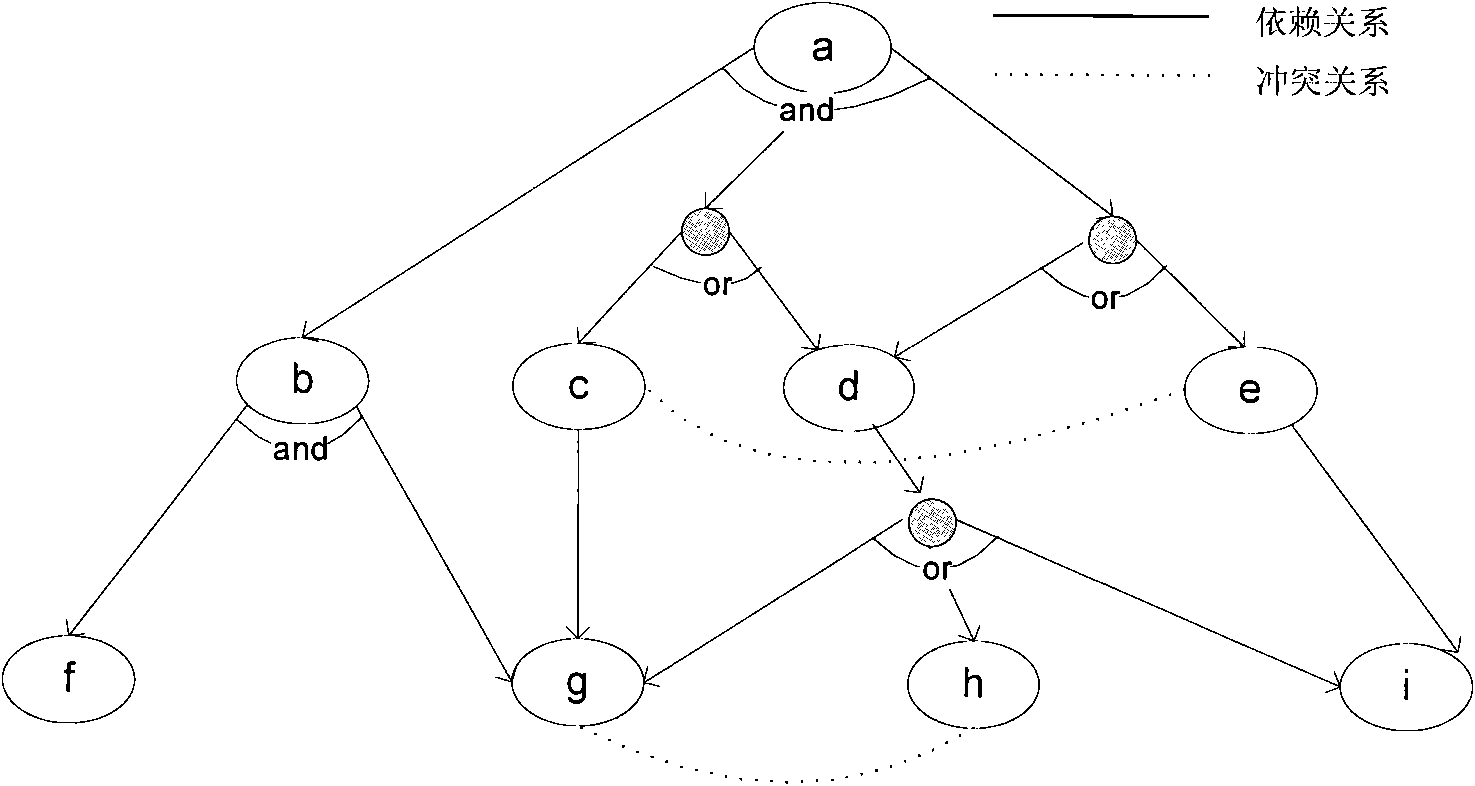 Conflict-based method for checking dependency of software package