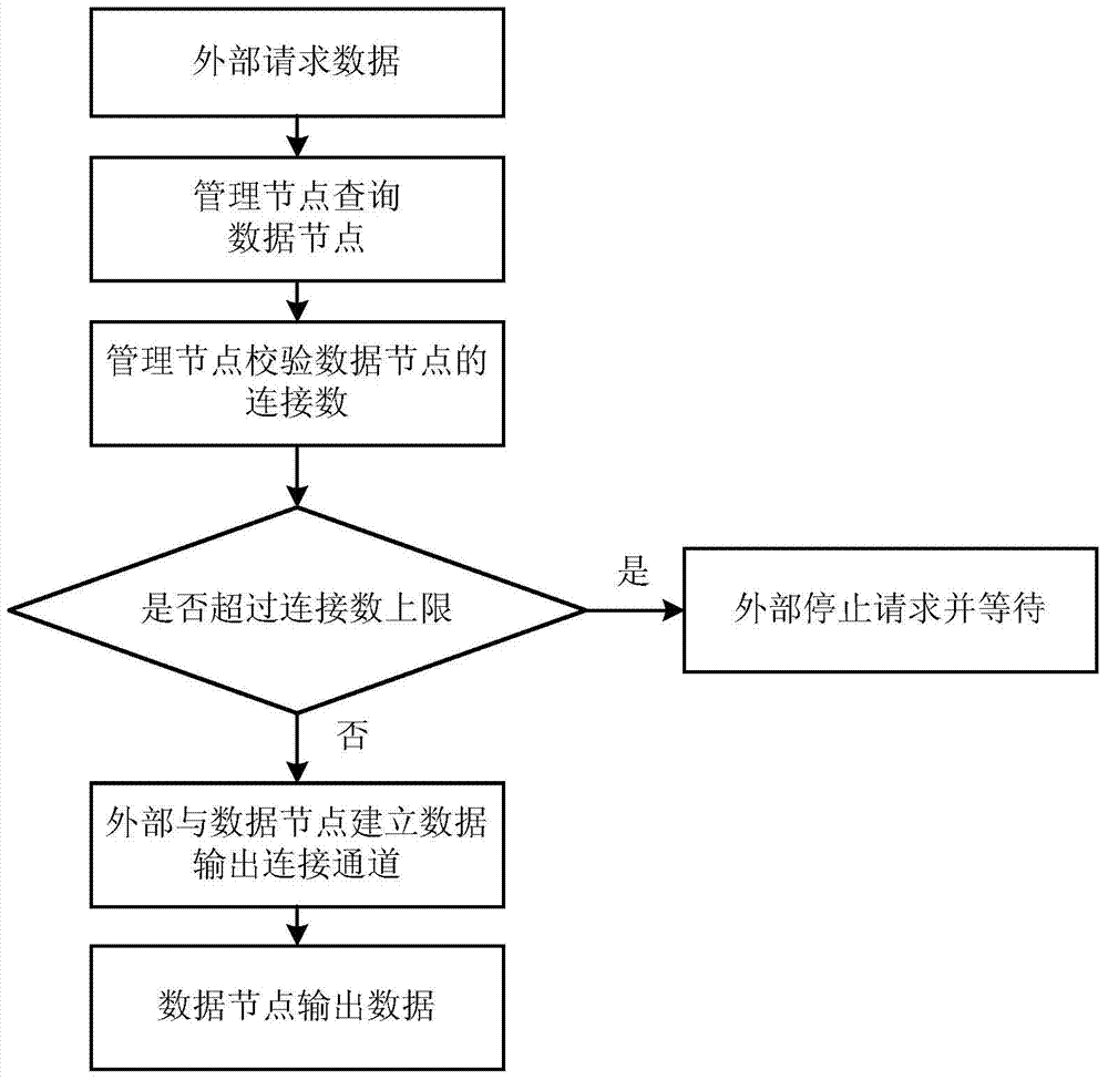 Data flow control method and device thereof in video storage system