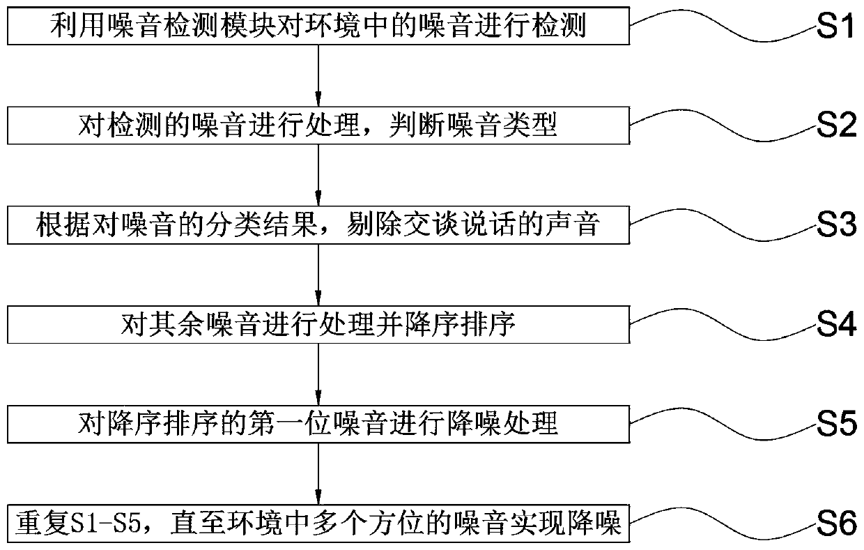 Multidirectional selective noise reduction system and method for space environment