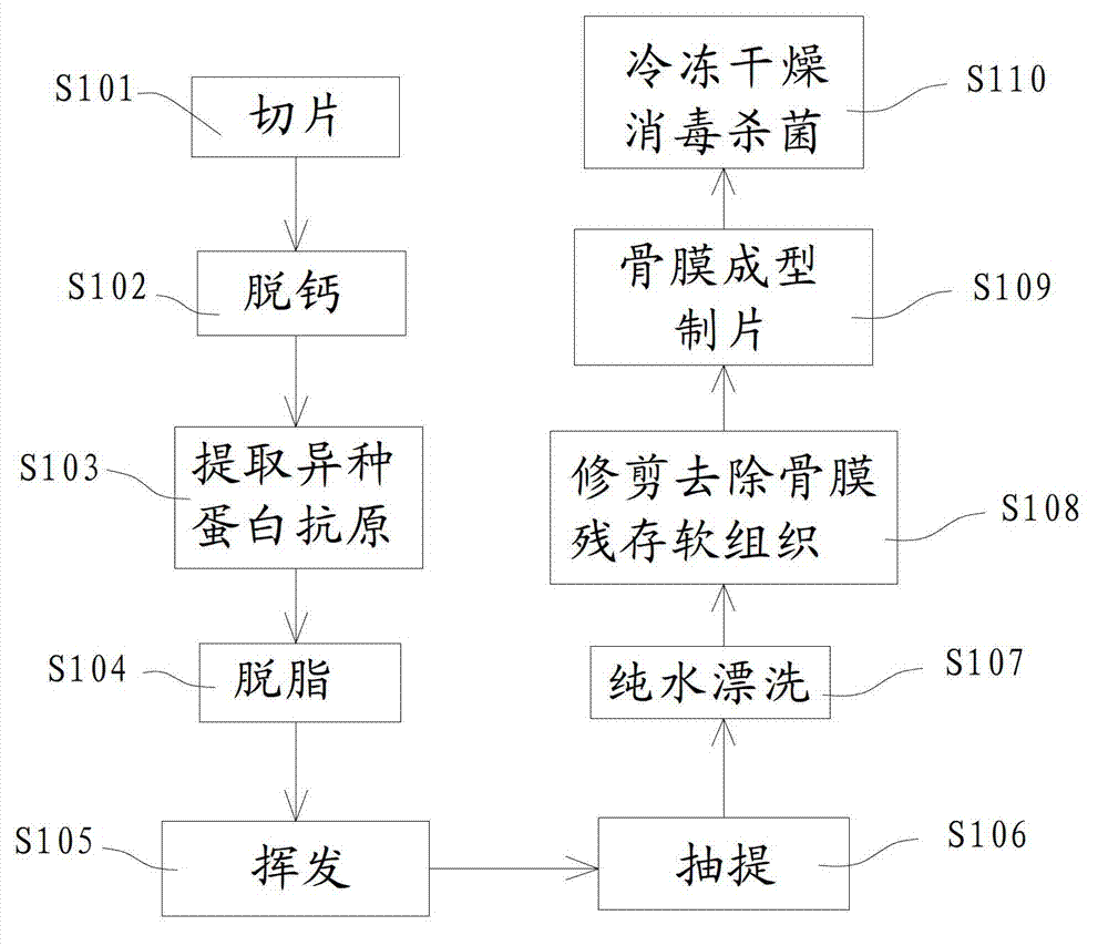 Manufacturing method and application of inductive artificial periosteum