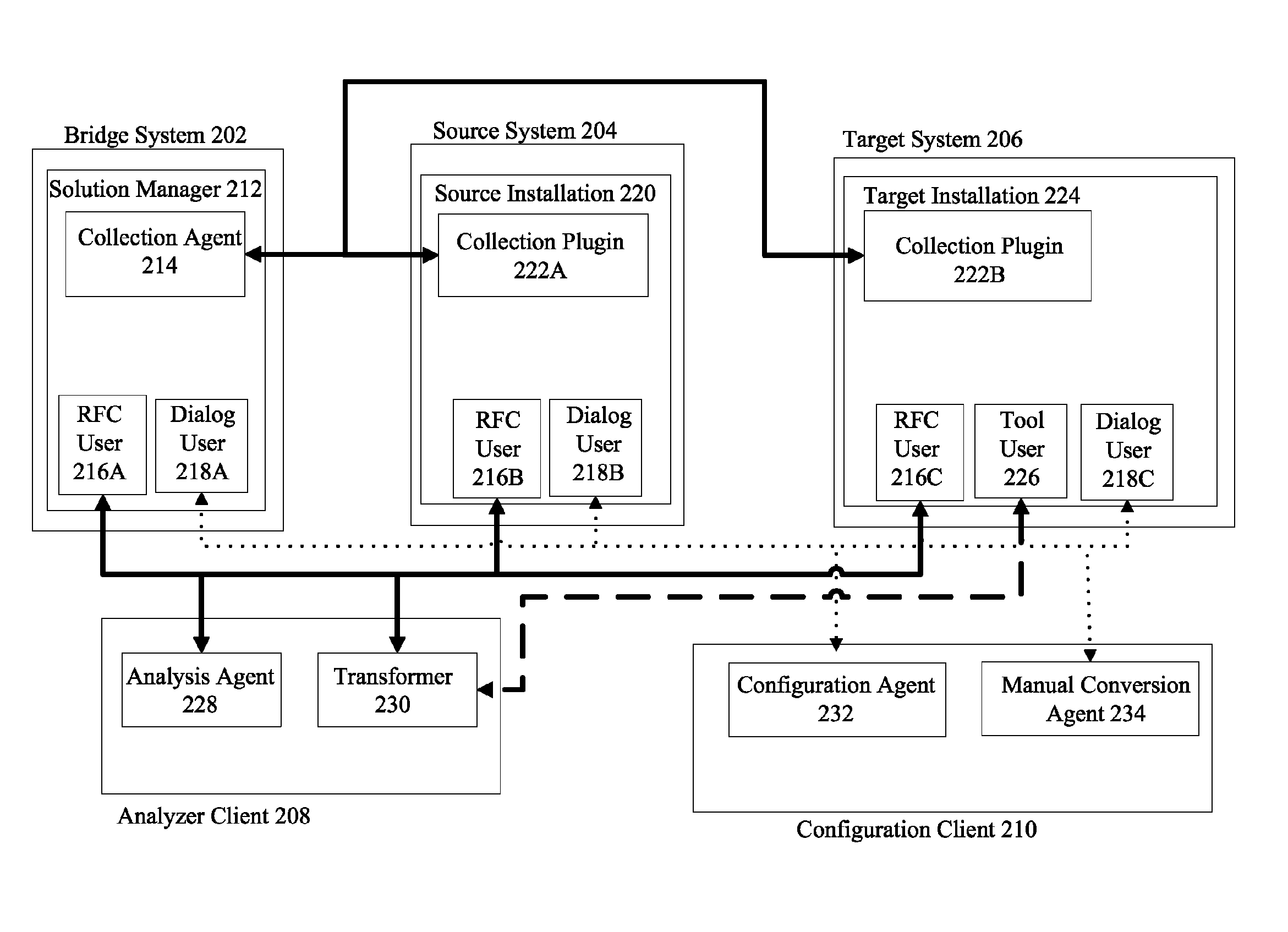 Systems and methods for dynamically replacing code objects via conditional pattern templates