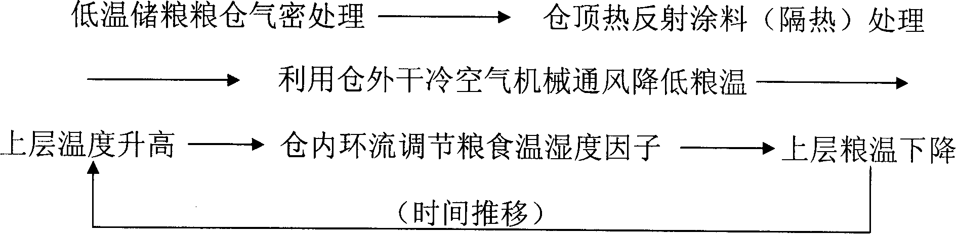 Low-temperature grain-storing integrative method