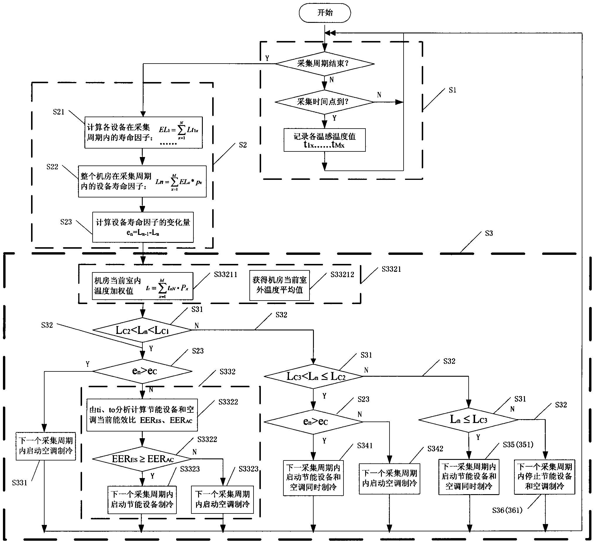 Communication machine room temperature energy-saving control method and system based on equipment life factors