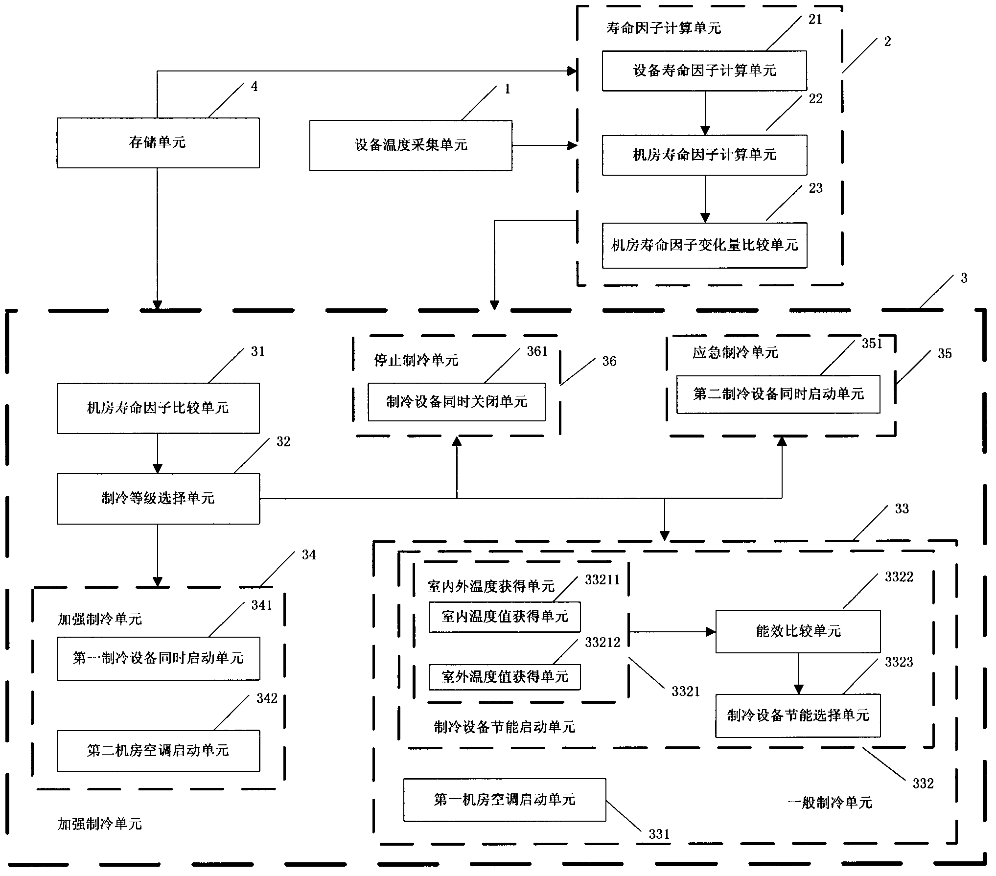 Communication machine room temperature energy-saving control method and system based on equipment life factors