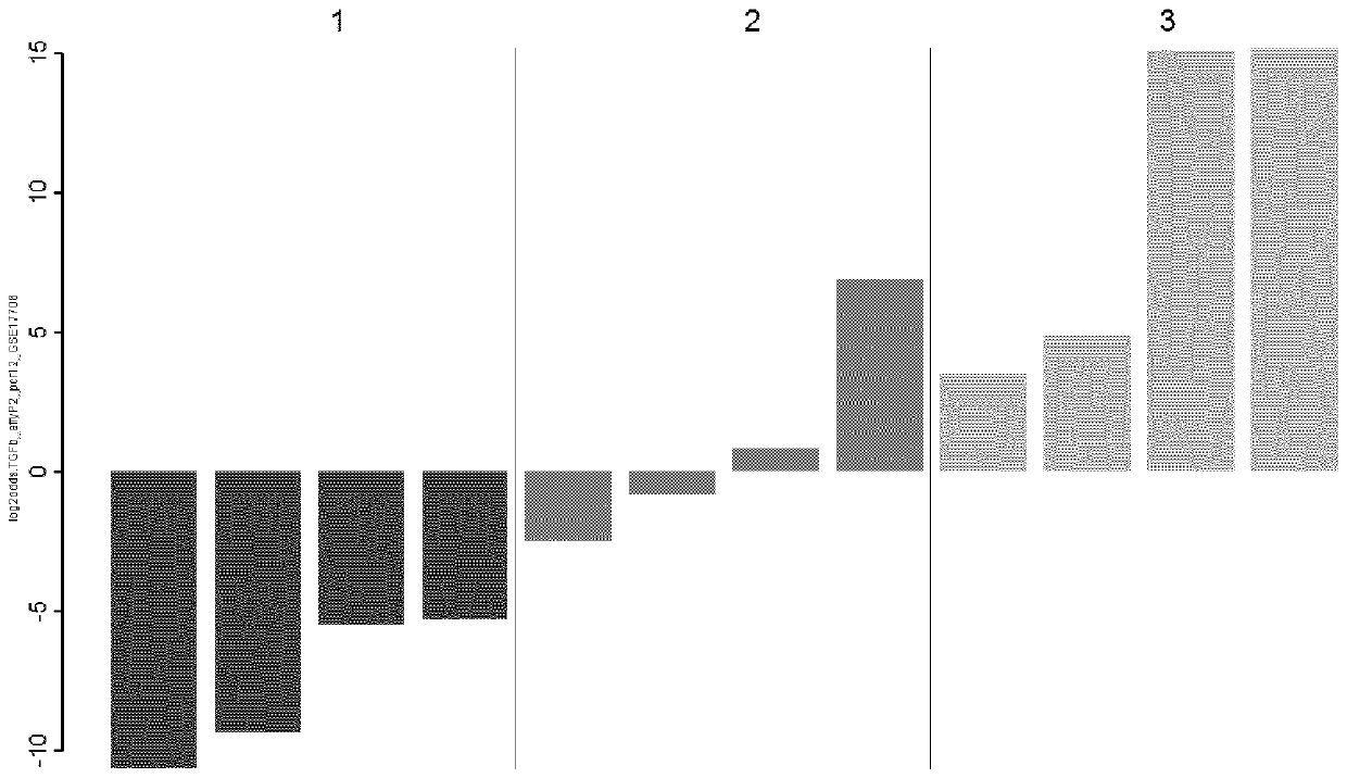 Medical prognosis and prediction of treatment response using multiple cellular signaling pathway activities