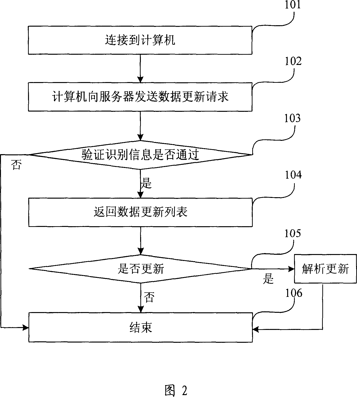 Data automatic updating method