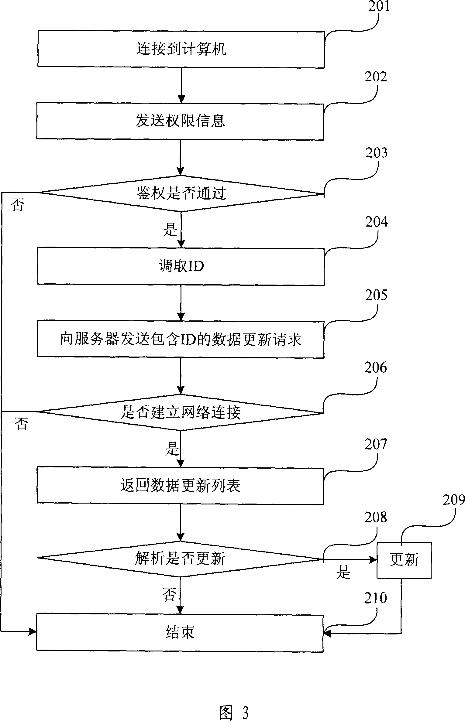 Data automatic updating method