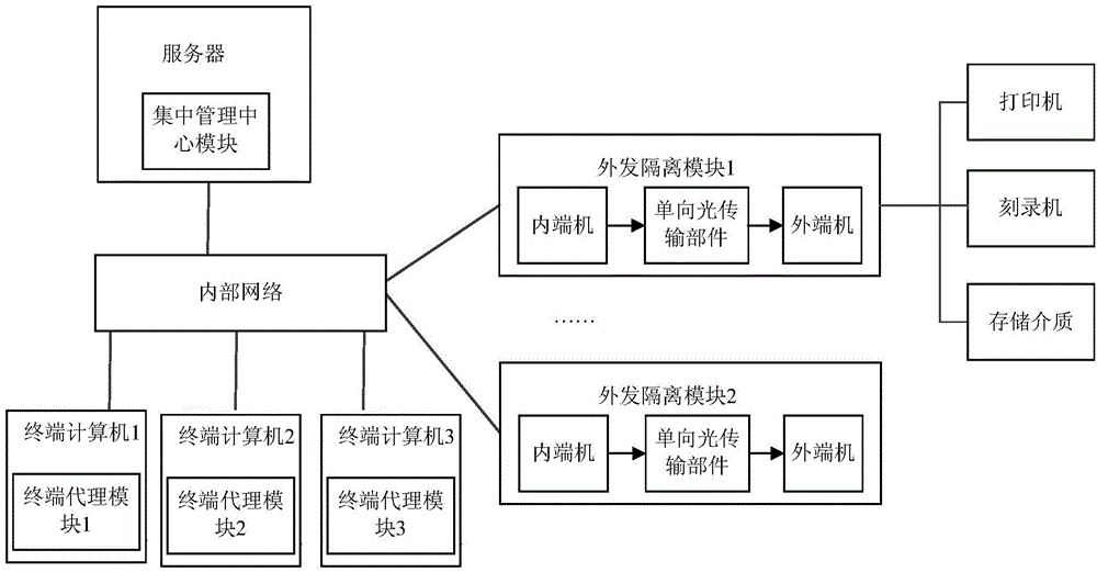 Unidirectional transmission based electronic document output management and control system and method