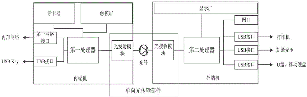 Unidirectional transmission based electronic document output management and control system and method