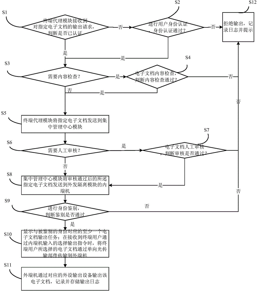 Unidirectional transmission based electronic document output management and control system and method