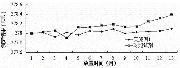 Alpha-hydroxybutyrate dehydrogenase detection reagent with good stability and high accuracy