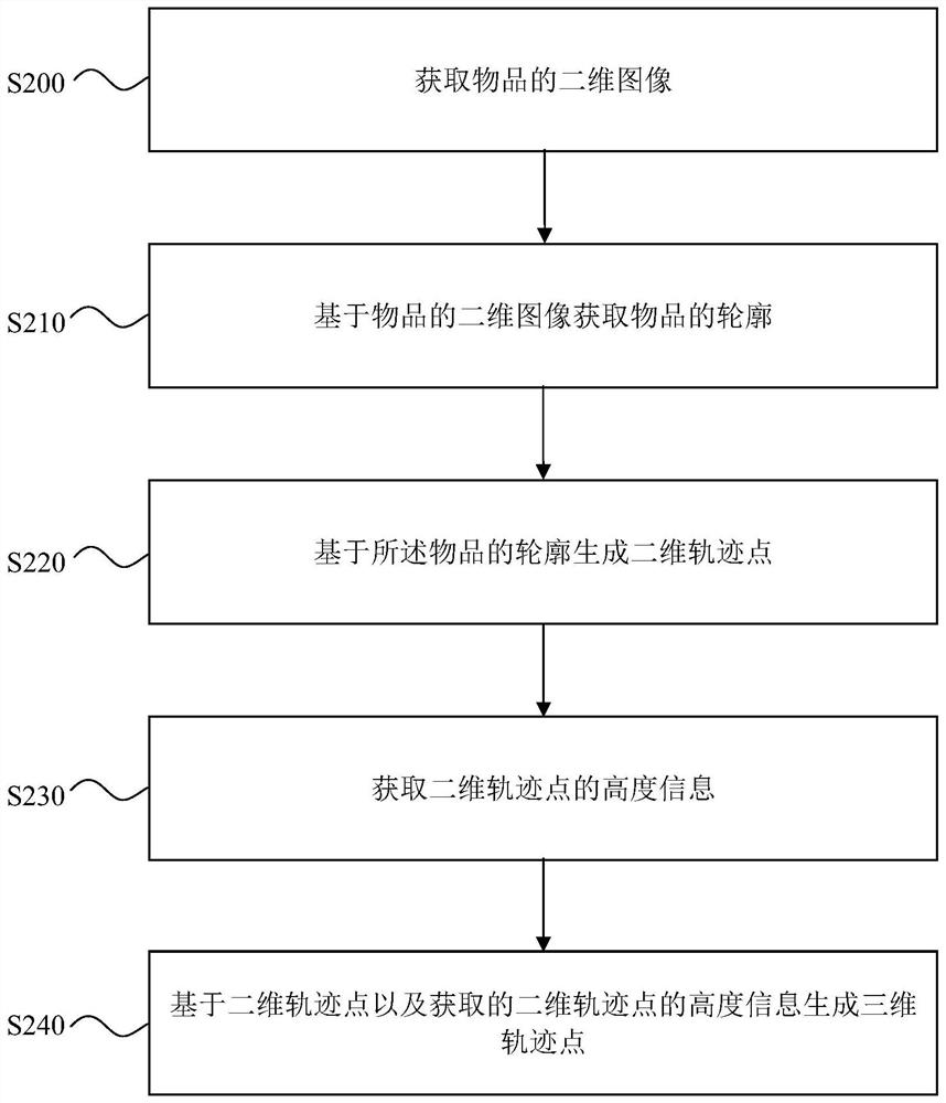 Track generation method and device, electronic equipment, storage medium and 3D camera