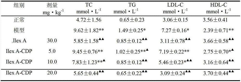 Llex A-cyclodextrin polymer medicine composition for preventing and curing atherosclerosis and preparation method thereof