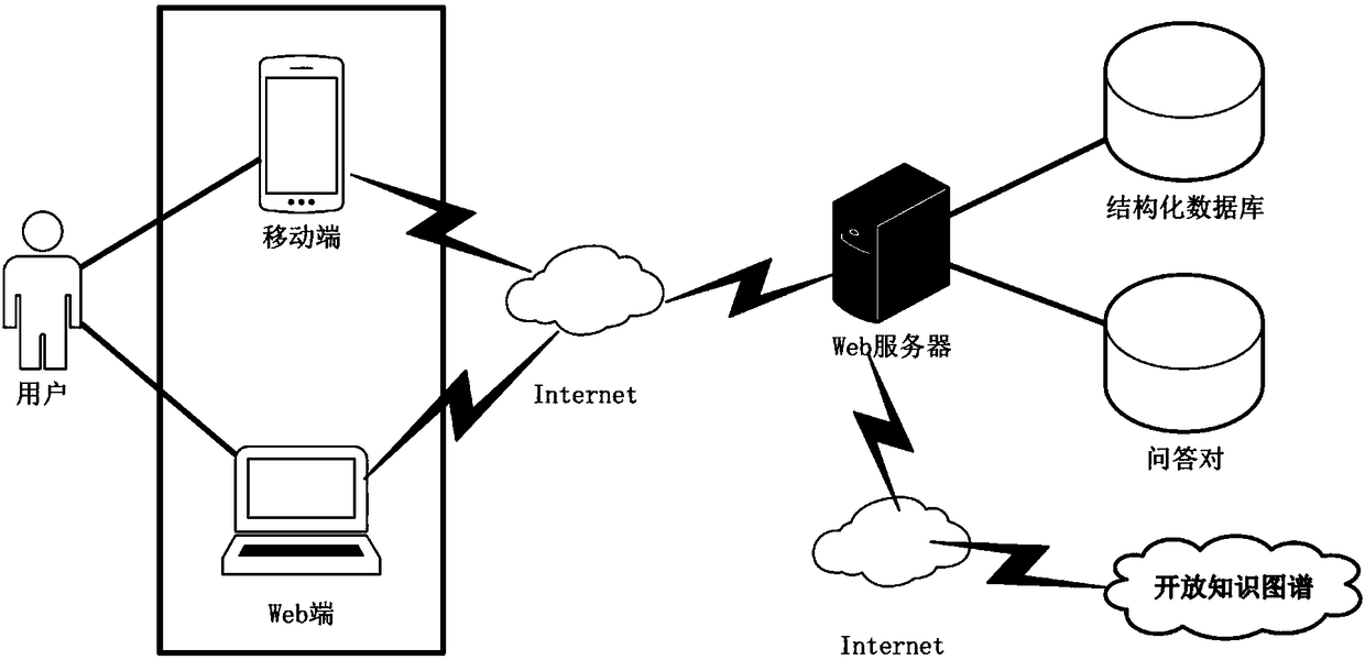 Question answering system based on multisource heterogeneous data for medical field and implementing method thereof