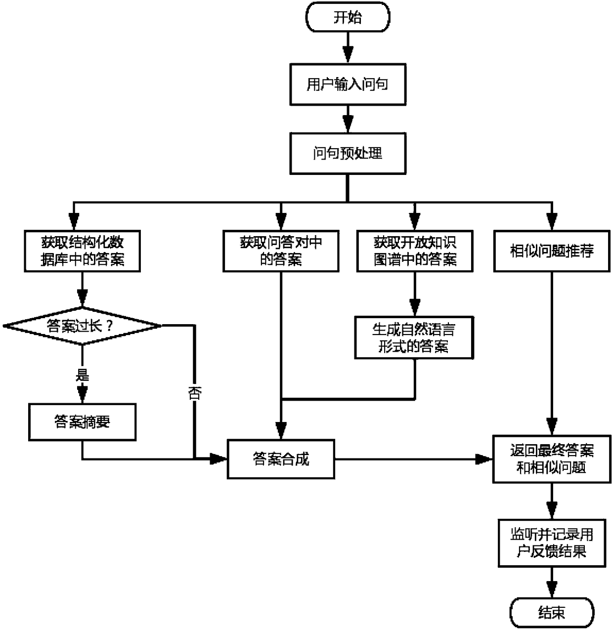 Question answering system based on multisource heterogeneous data for medical field and implementing method thereof