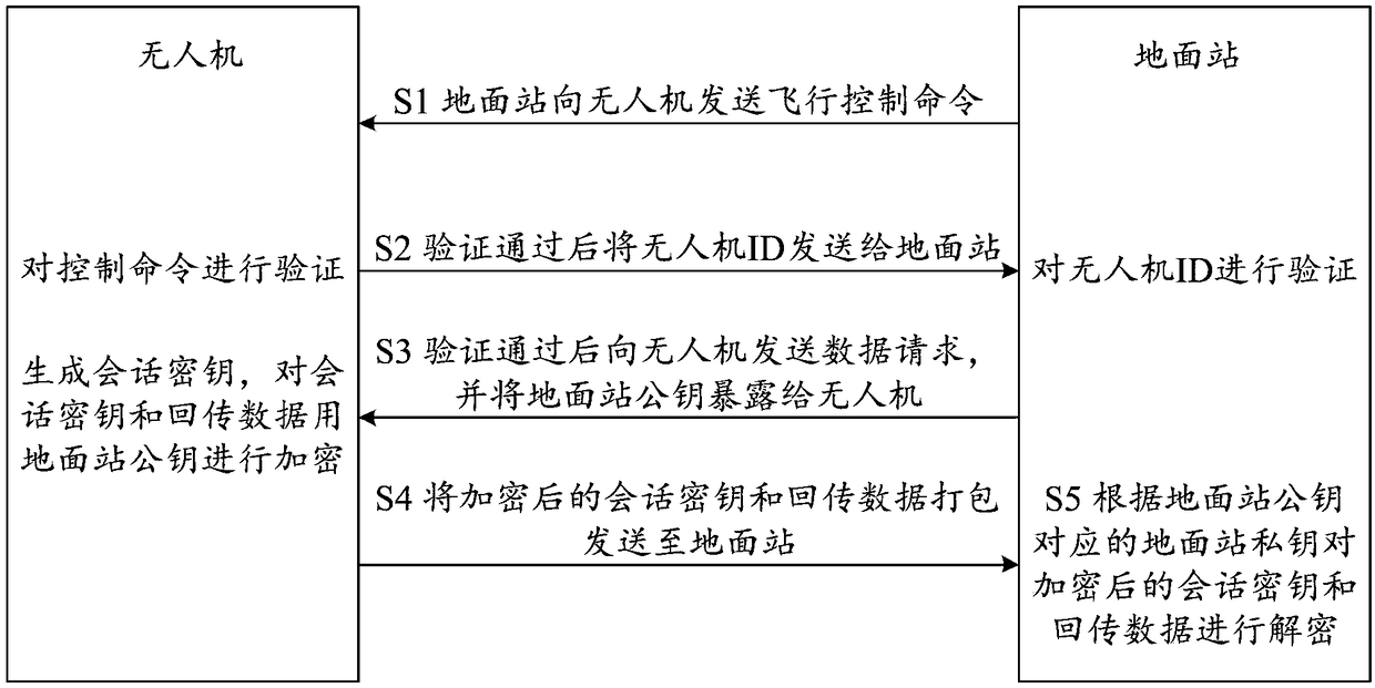 Method for encrypting communication between UAV (unmanned aerial vehicle) and ground station